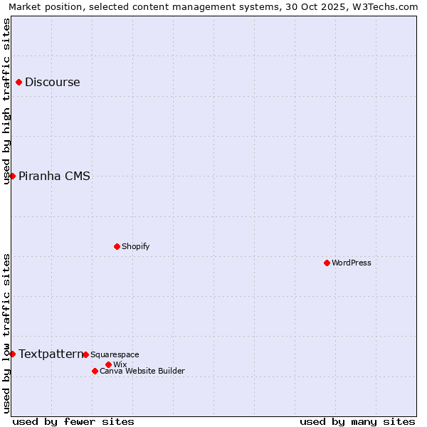 Market position of Discourse vs. Textpattern vs. Piranha CMS