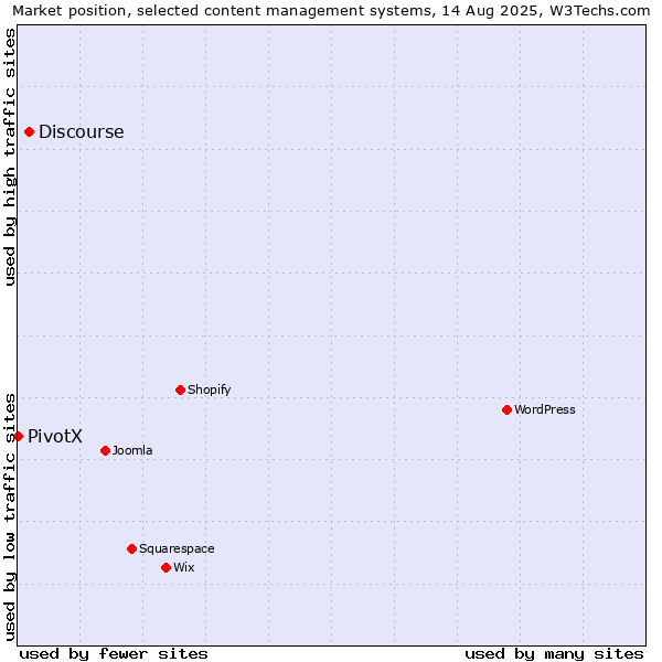 Market position of Discourse vs. PivotX