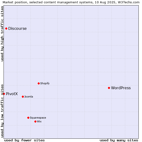 Market position of WordPress vs. Discourse vs. PivotX