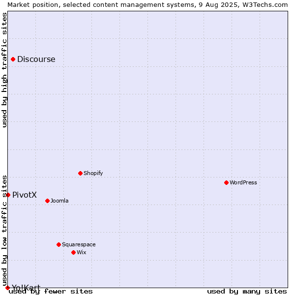 Market position of Discourse vs. PivotX vs. Yo!Kart
