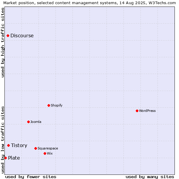 Market position of Tistory vs. Discourse vs. Plate