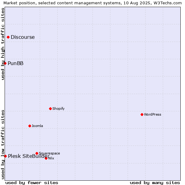 Market position of Discourse vs. Plesk SiteBuilder vs. PunBB