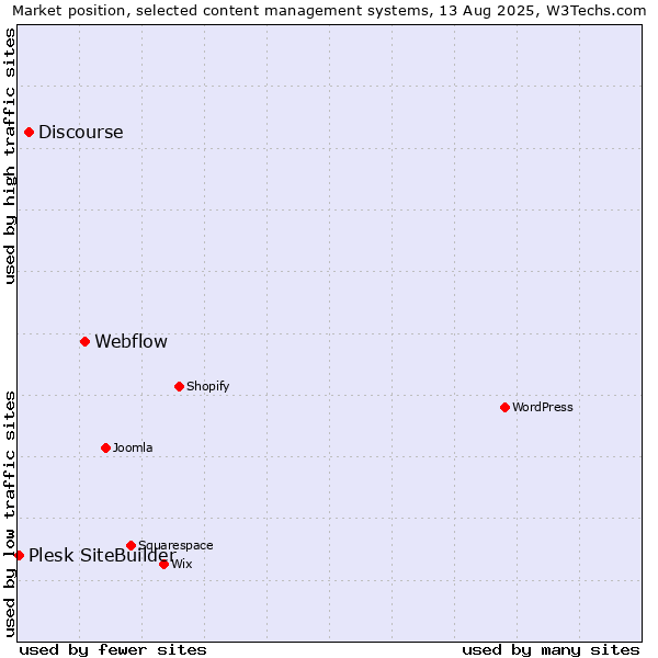 Market position of Webflow vs. Discourse vs. Plesk SiteBuilder