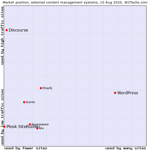 Market position of WordPress vs. Discourse vs. Plesk SiteBuilder