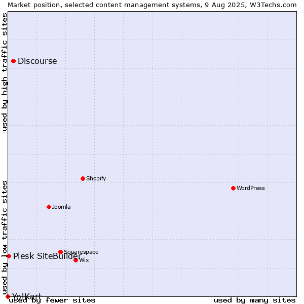Market position of Discourse vs. Plesk SiteBuilder vs. Yo!Kart