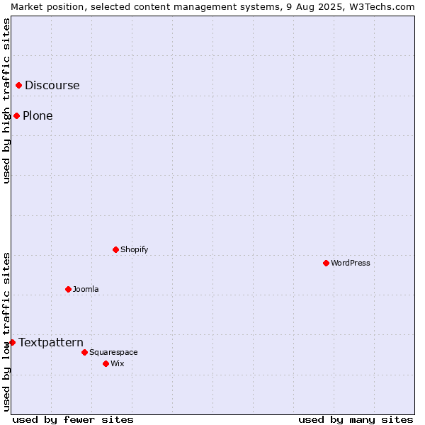Market position of Discourse vs. Plone vs. Textpattern
