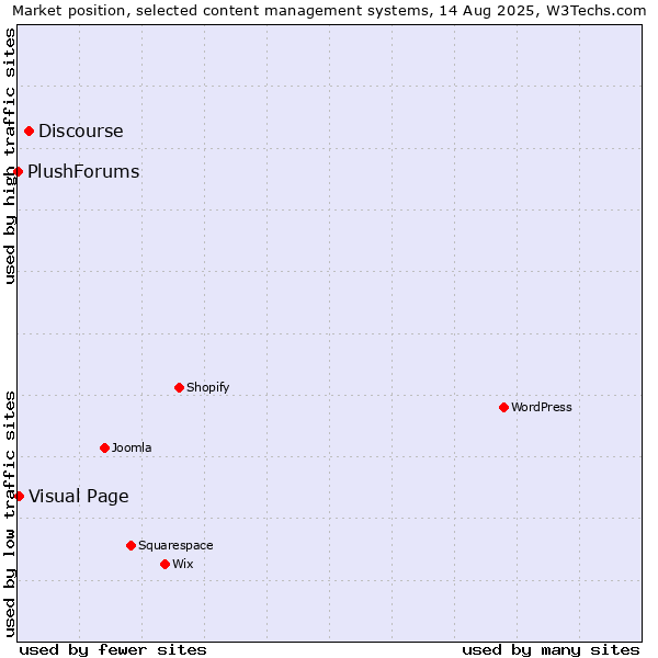 Market position of Discourse vs. Visual Page vs. PlushForums