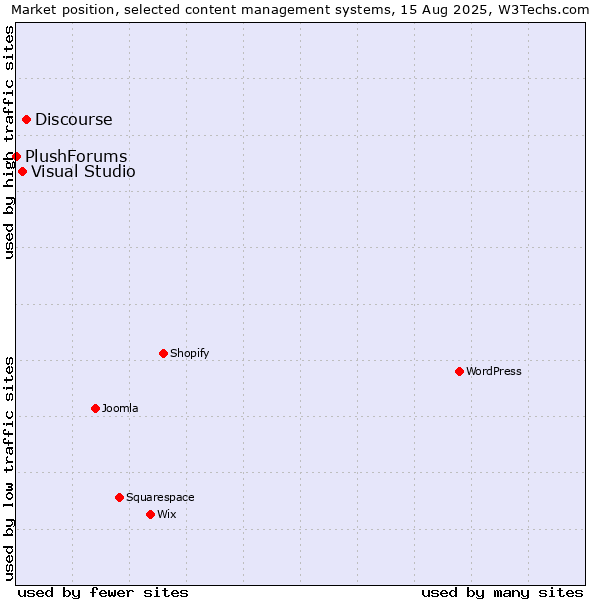 Market position of Discourse vs. Visual Studio vs. PlushForums