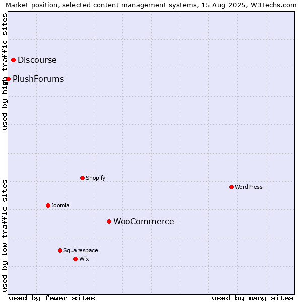 Market position of WooCommerce vs. Discourse vs. PlushForums