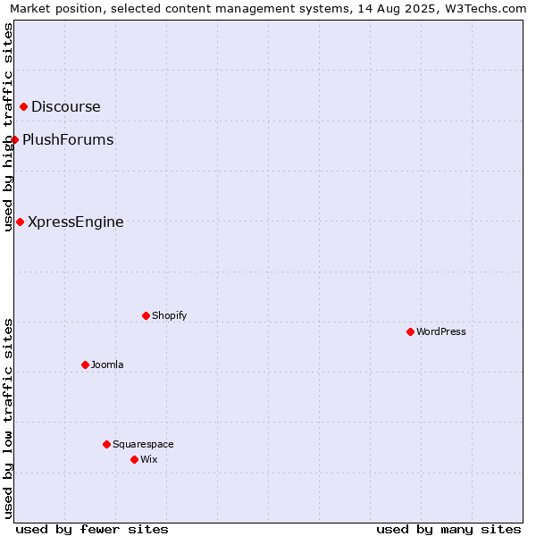 Market position of Discourse vs. XpressEngine vs. PlushForums