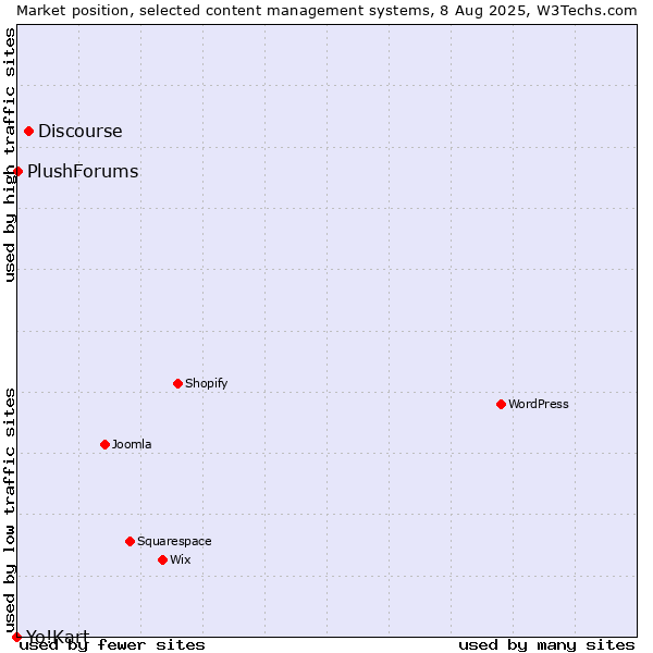 Market position of Discourse vs. PlushForums vs. Yo!Kart