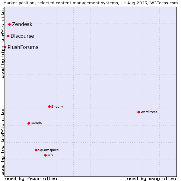 Market position of Zendesk vs. Discourse vs. PlushForums