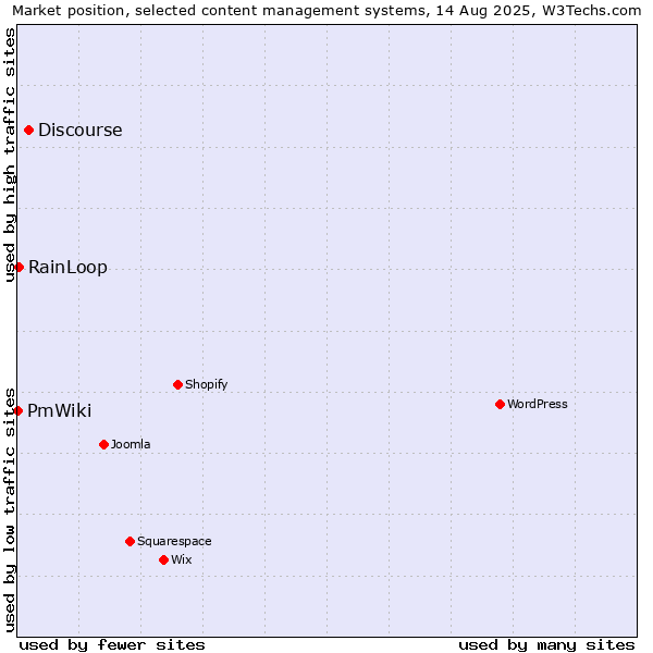 Market position of Discourse vs. RainLoop vs. PmWiki