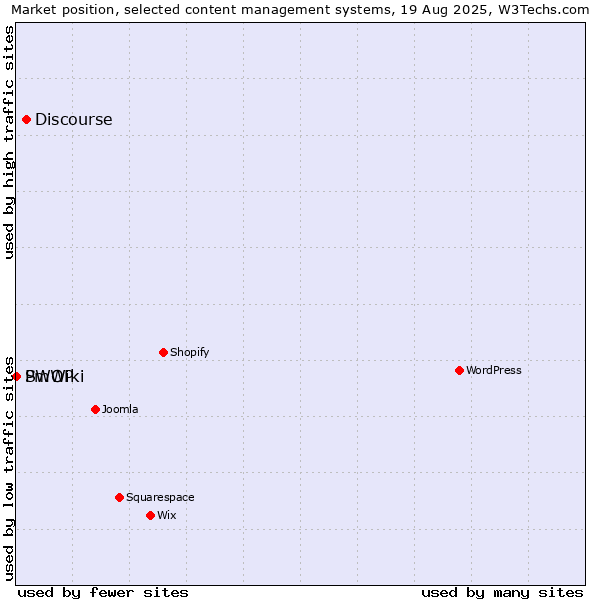 Market position of Discourse vs. PmWiki vs. SWOP