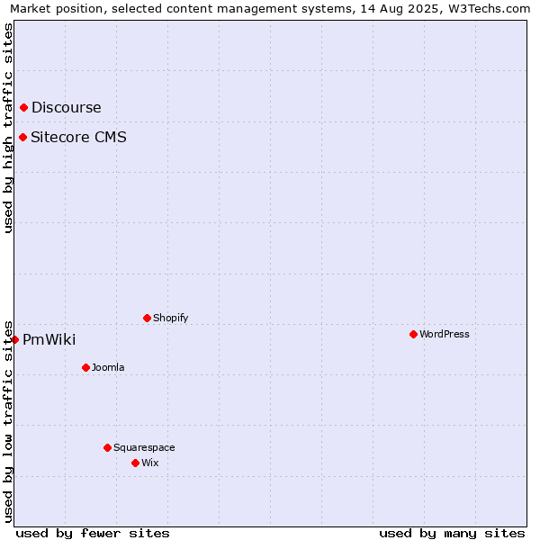 Market position of Discourse vs. Sitecore CMS vs. PmWiki