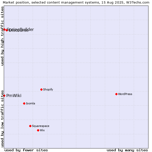 Market position of Discourse vs. SpringBuilder vs. PmWiki