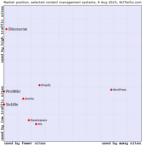 Market position of Discourse vs. Svbtle vs. PmWiki