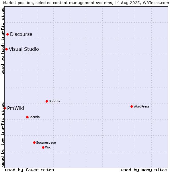 Market position of Discourse vs. Visual Studio vs. PmWiki