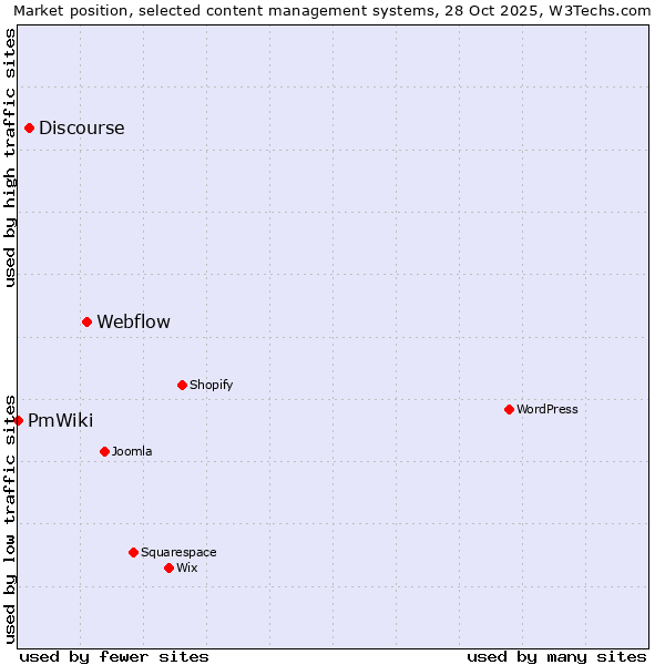Market position of Webflow vs. Discourse vs. PmWiki