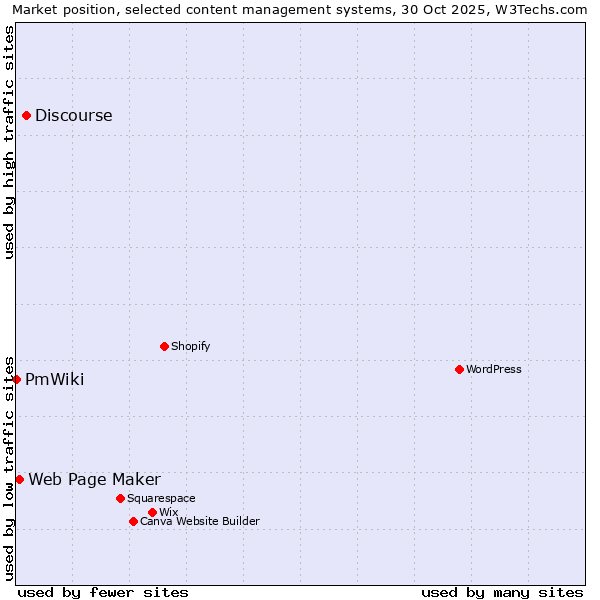 Market position of Discourse vs. Web Page Maker vs. PmWiki
