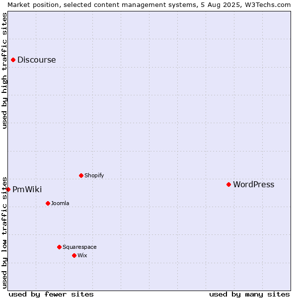Market position of WordPress vs. Discourse vs. PmWiki