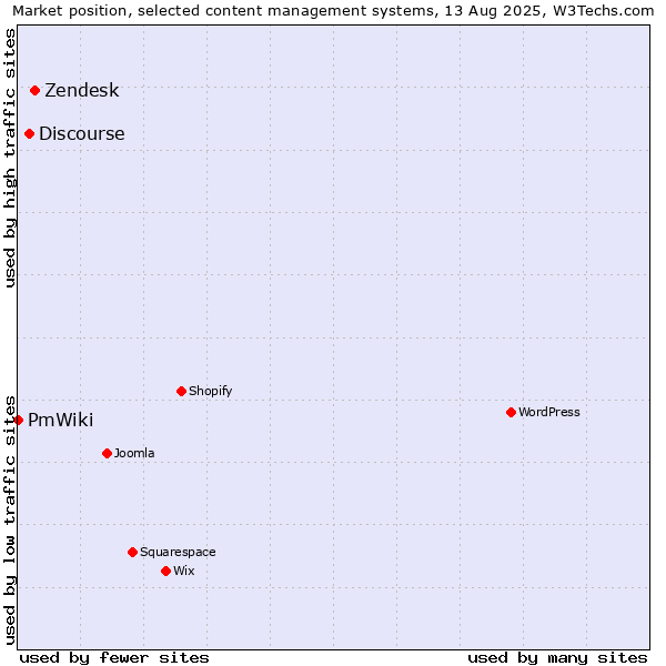 Market position of Zendesk vs. Discourse vs. PmWiki