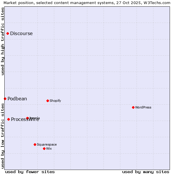 Market position of ProcessWire vs. Discourse vs. Podbean