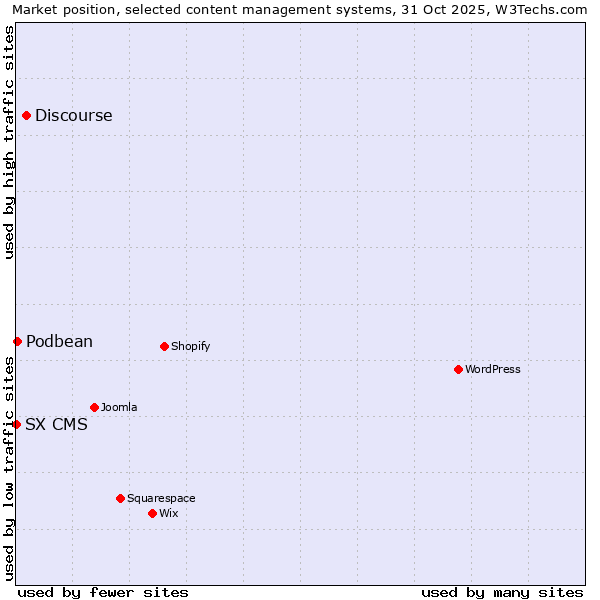 Market position of Discourse vs. Podbean vs. SX CMS