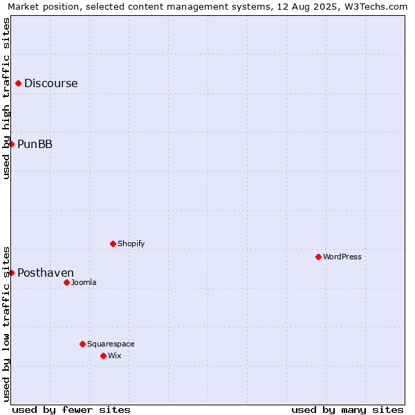 Market position of Discourse vs. PunBB vs. Posthaven