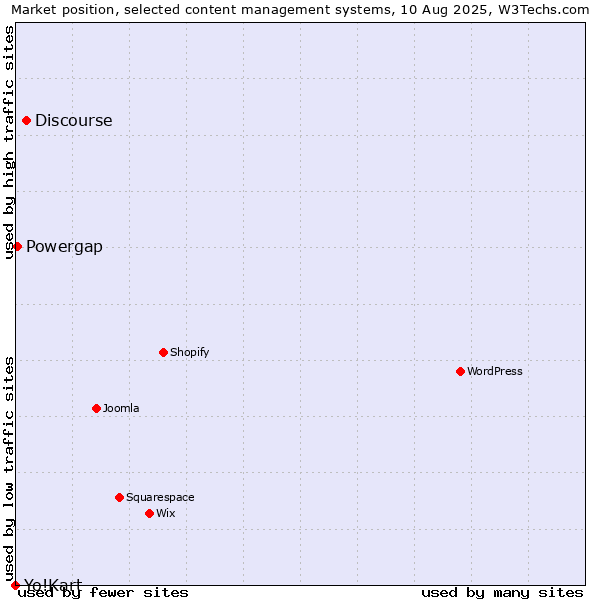Market position of Discourse vs. Powergap vs. Yo!Kart