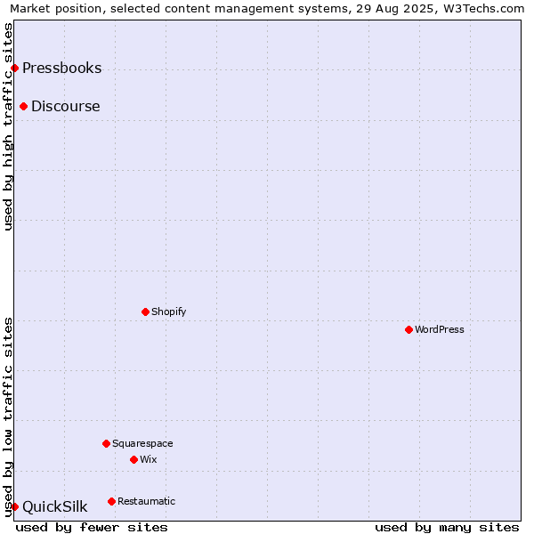 Market position of Discourse vs. QuickSilk vs. Pressbooks