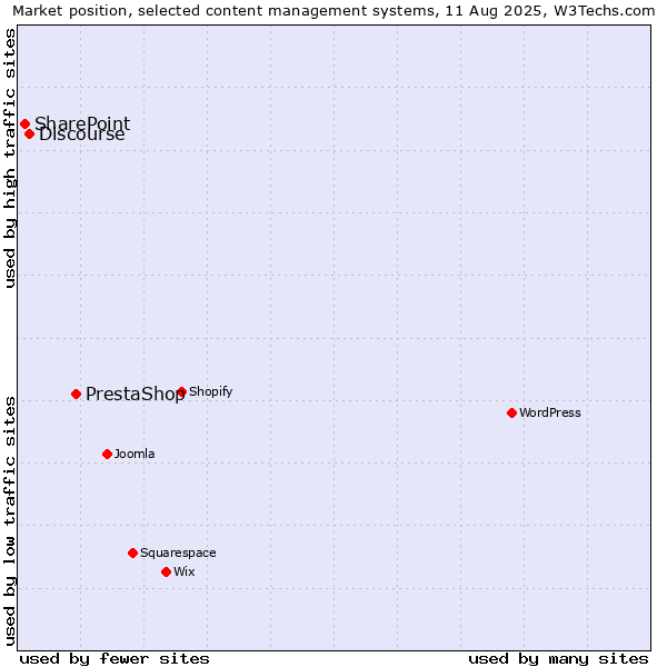 Market position of PrestaShop vs. Discourse vs. SharePoint