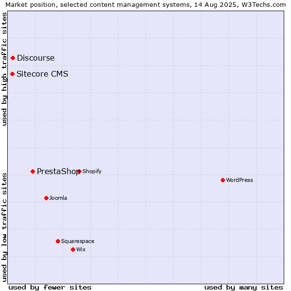 Market position of PrestaShop vs. Discourse vs. Sitecore CMS