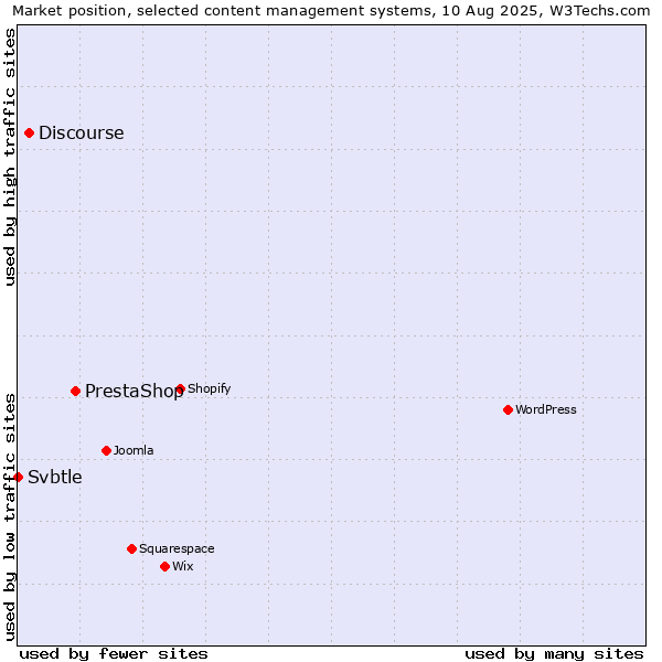 Market position of PrestaShop vs. Discourse vs. Svbtle