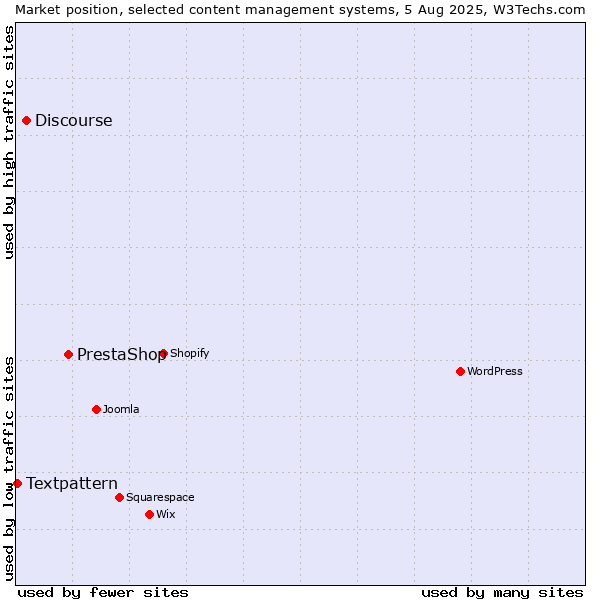 Market position of PrestaShop vs. Discourse vs. Textpattern