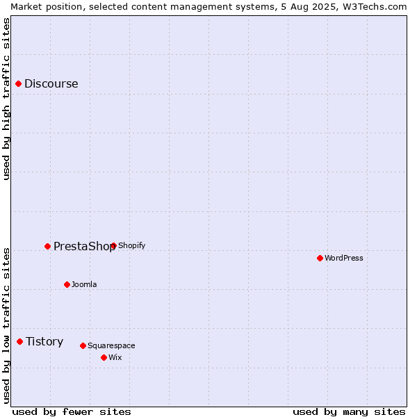 Market position of PrestaShop vs. Tistory vs. Discourse