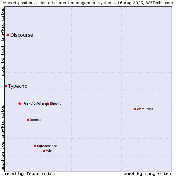 Market position of PrestaShop vs. Discourse vs. Typecho
