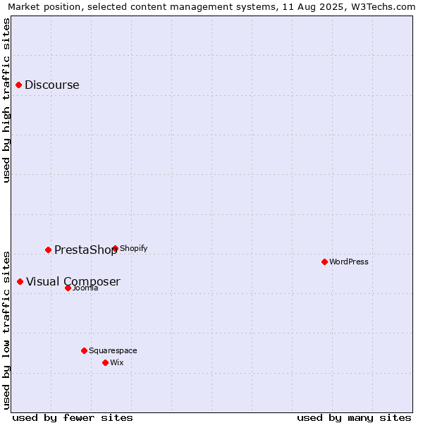 Market position of PrestaShop vs. Visual Composer vs. Discourse