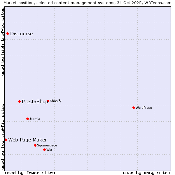 Market position of PrestaShop vs. Discourse vs. Web Page Maker