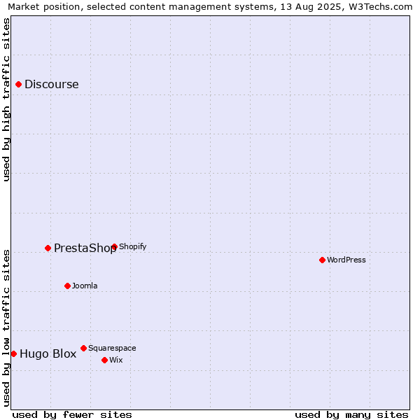 Market position of PrestaShop vs. Discourse vs. Hugo Blox