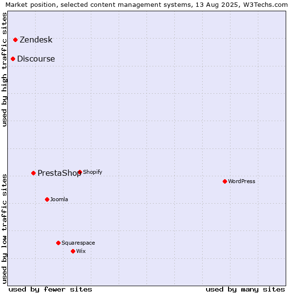 Market position of PrestaShop vs. Zendesk vs. Discourse