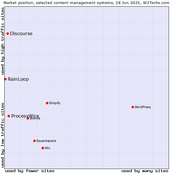 Market position of ProcessWire vs. Discourse vs. RainLoop