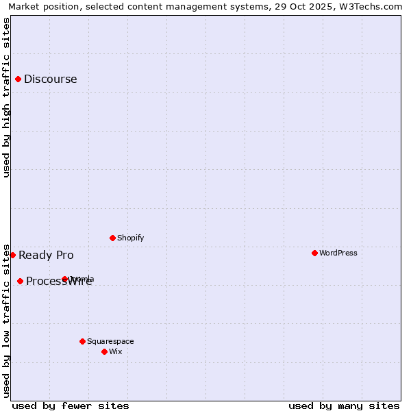 Market position of ProcessWire vs. Discourse vs. Ready Pro