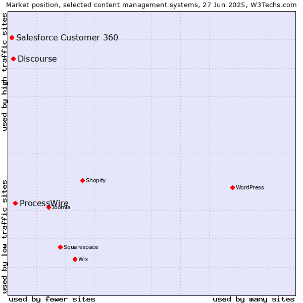Market position of ProcessWire vs. Discourse vs. Salesforce Customer 360