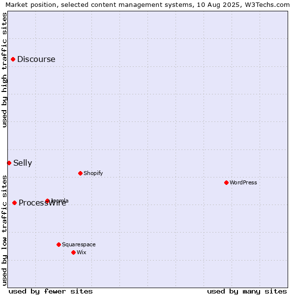 Market position of ProcessWire vs. Discourse vs. Selly