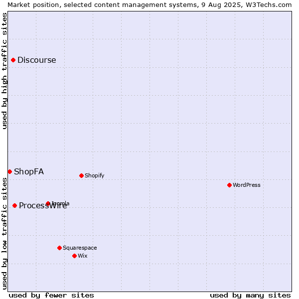 Market position of ProcessWire vs. Discourse vs. ShopFA
