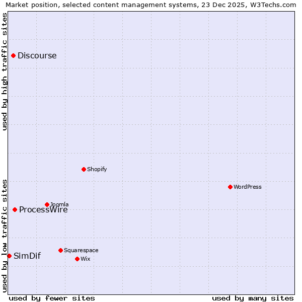 Market position of ProcessWire vs. Discourse vs. SimDif