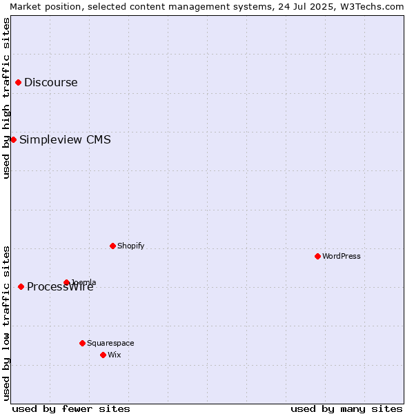 Market position of ProcessWire vs. Discourse vs. Simpleview CMS
