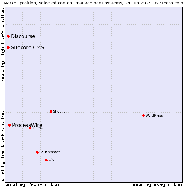 Market position of ProcessWire vs. Discourse vs. Sitecore CMS