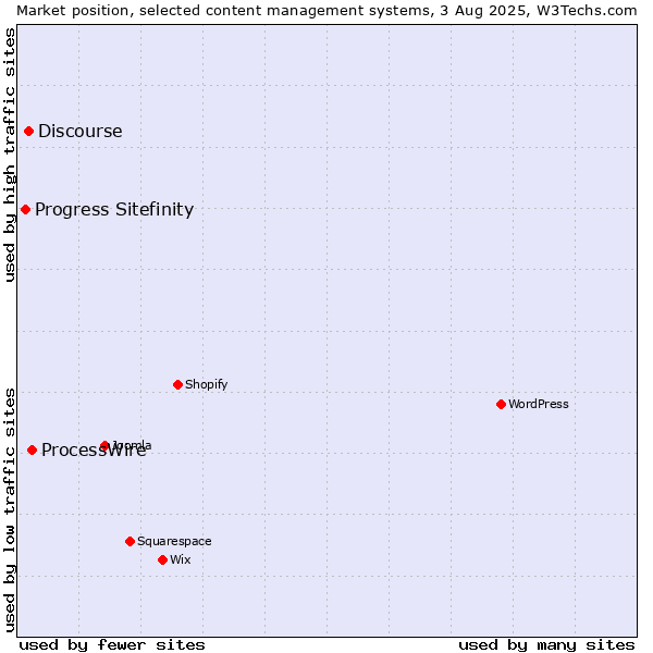 Market position of ProcessWire vs. Discourse vs. Progress Sitefinity